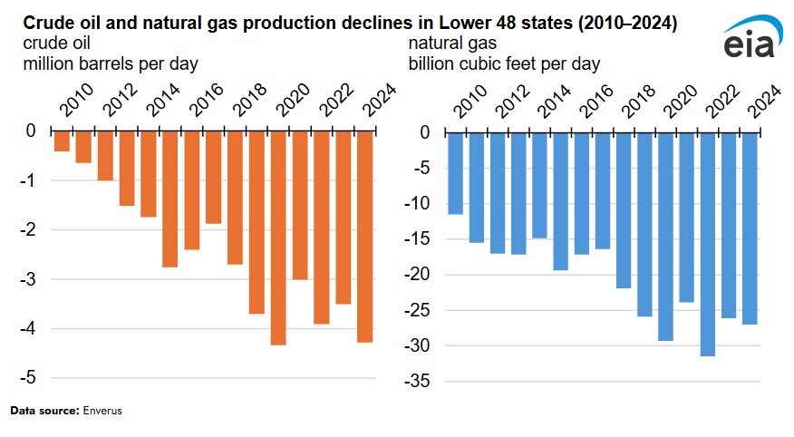Rapid declines from horizontal wells require more drilling to sustain production
