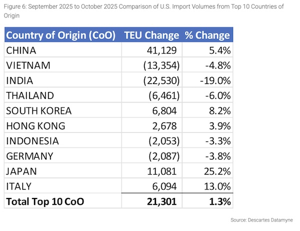 October U.S. Container Imports Flat Over September as Trade Uncertainty Persists