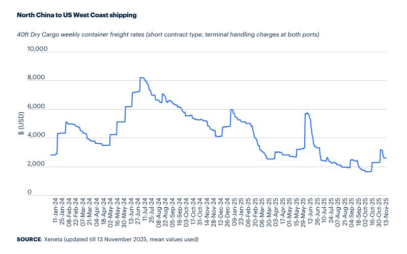 Asia-US container rates mostly lower as carriers increase capacity along most trade lanes