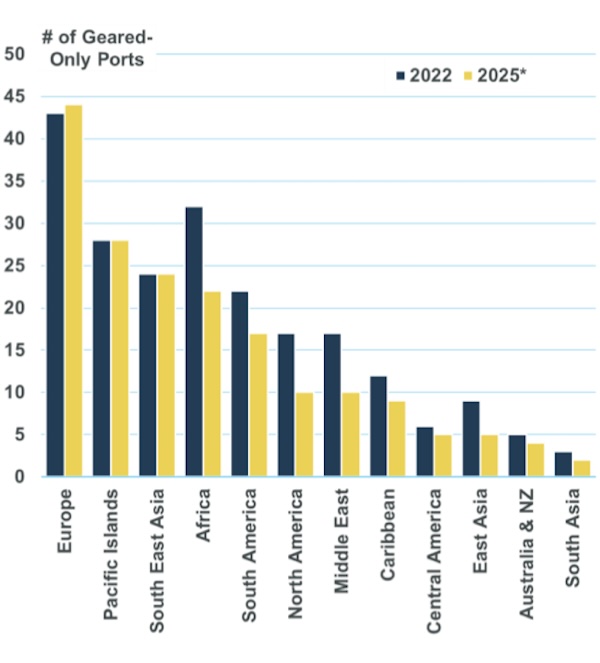 When will the containership orderbook get into gear?
