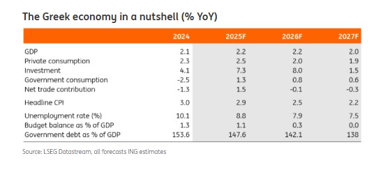 Greece: It’s set to remain a growth outperformer