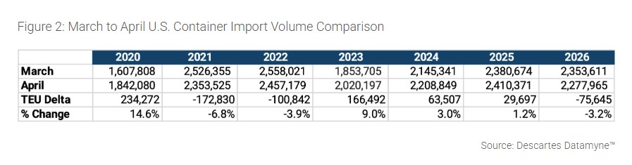 April U.S. Container Imports Ease as Trade Uncertainty and Geopolitical Risks Persist