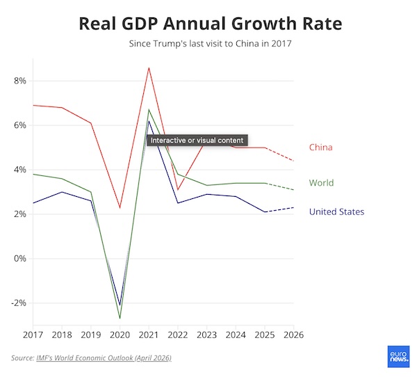 Trump in Beijing: How do the US and China compare as economic superpowers?