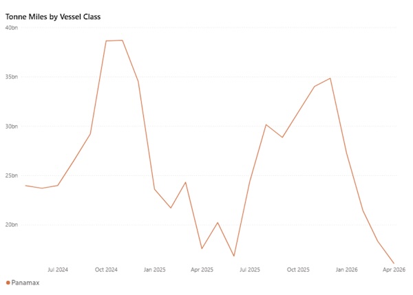 Weekly Dry Market Monitor: Weak Indonesian Coal Exports Pressure Panamax Tonne Days