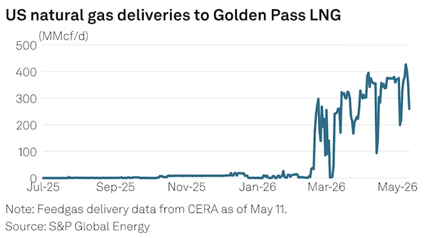 Golden Pass LNG exports second cargo as ramp-up of Texas facility continues