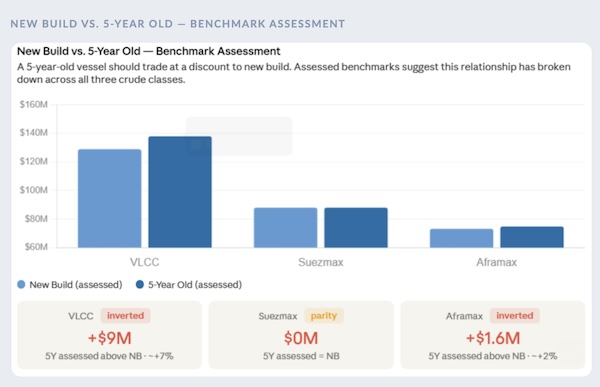 VLCC 5Y Tonnage Now Trades Above Newbuild