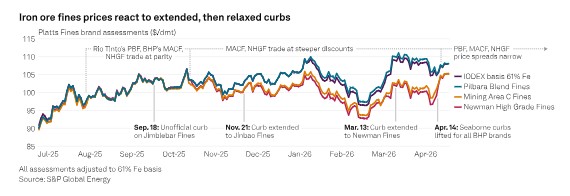 TRADE REVIEW: China trade curb relief, Middle East diversions lift Q2 Asia iron ore supply