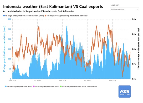 Weekly Dry Market Monitor: Weak Indonesian Coal Exports Pressure Panamax Tonne Days