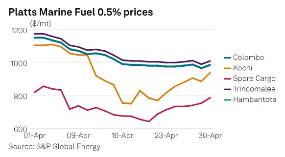 Sri Lanka bunker fuel demand falls on barge shortage, tight credit