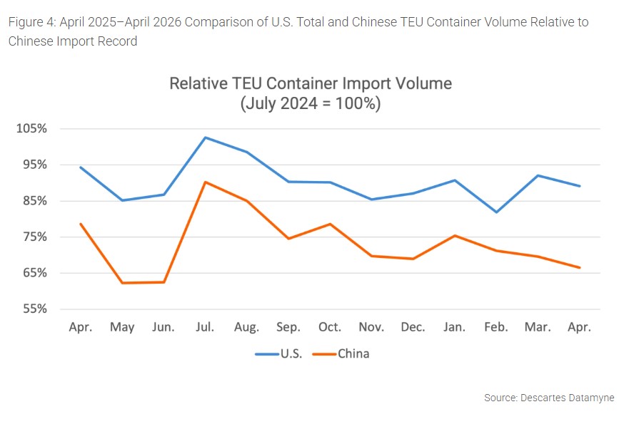 April U.S. Container Imports Ease as Trade Uncertainty and Geopolitical Risks Persist