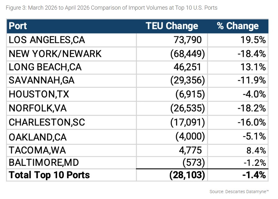 April U.S. Container Imports Ease as Trade Uncertainty and Geopolitical Risks Persist