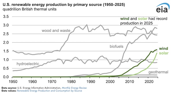 The United States set record energy production in 2025, again
