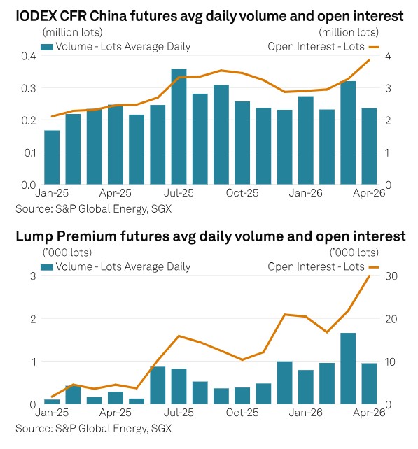 TRADE REVIEW: China trade curb relief, Middle East diversions lift Q2 Asia iron ore supply