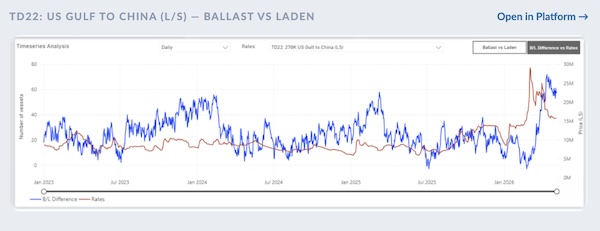 VLCC 5Y Tonnage Now Trades Above Newbuild