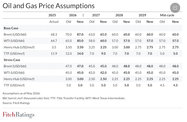 Fitch Ratings Raises Its Near-Term Oil and European Gas Price Assumptions