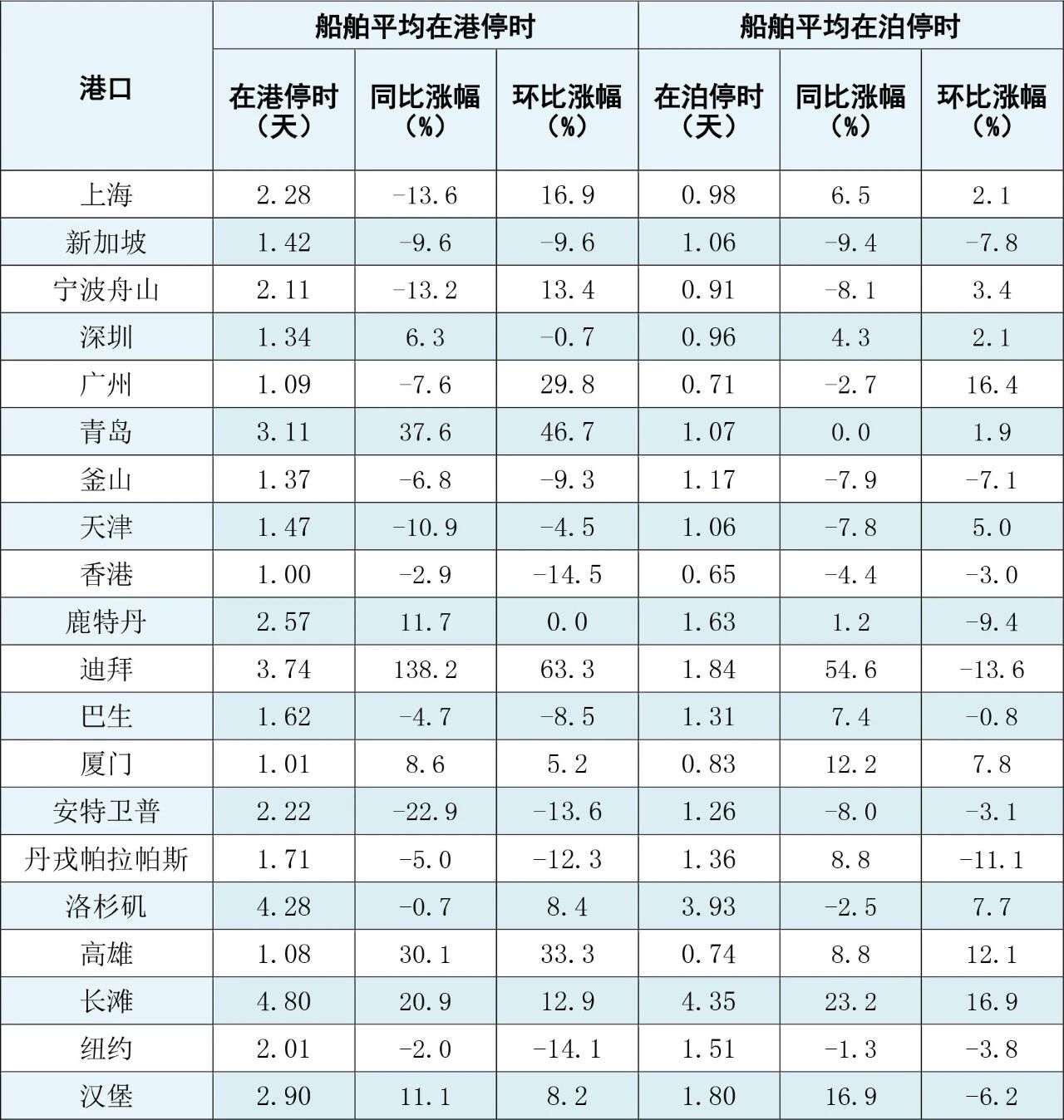 【Shanghai Shipping Exchange Release】Average Port and Berth Stay Time of Ocean-going International Container Vessels at Major Global Ports in April 2026