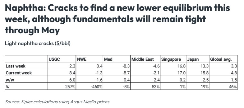 Cracks hold firm as product markets tighten ahead of summer