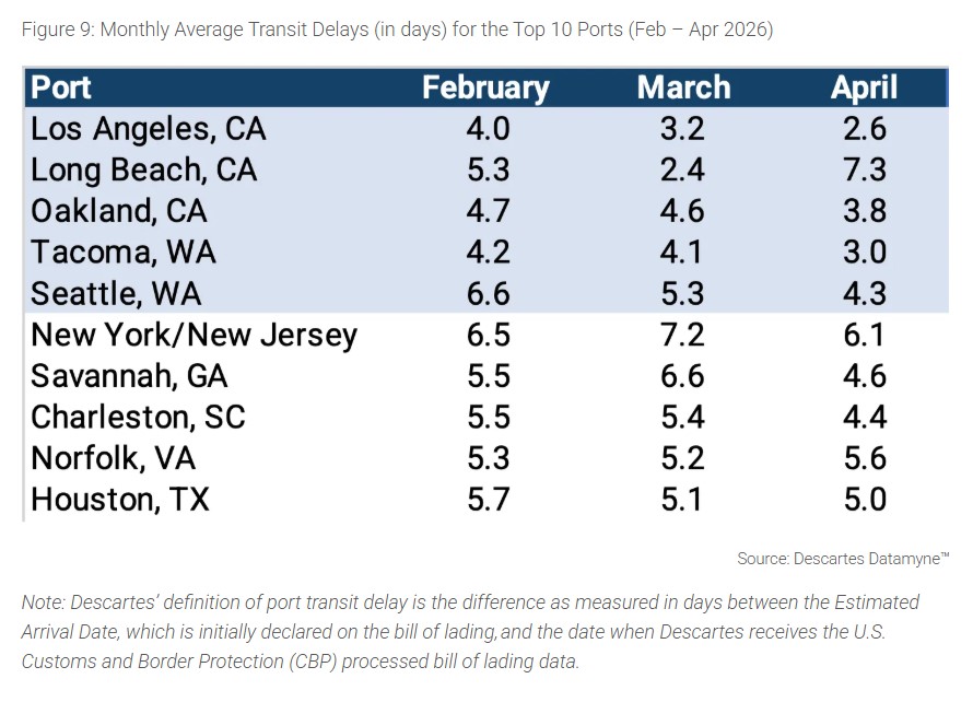 April U.S. Container Imports Ease as Trade Uncertainty and Geopolitical Risks Persist