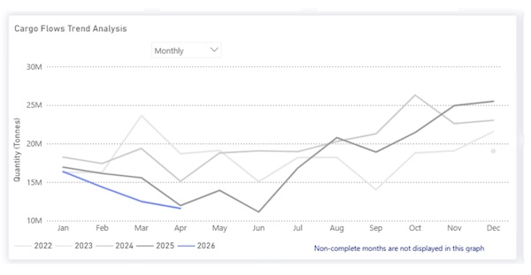 Weekly Dry Market Monitor: Weak Indonesian Coal Exports Pressure Panamax Tonne Days