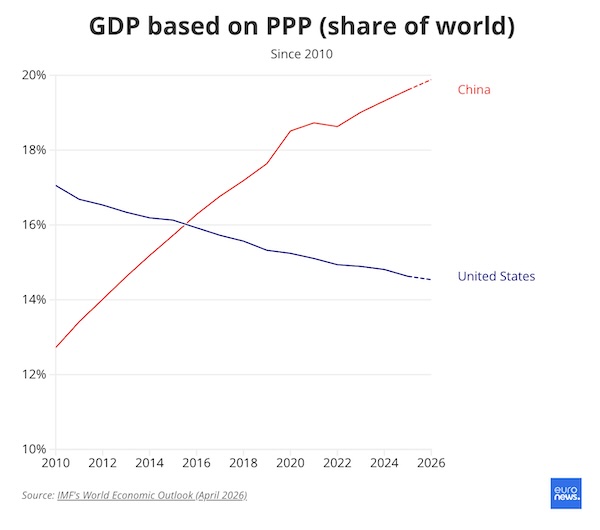 Trump in Beijing: How do the US and China compare as economic superpowers?