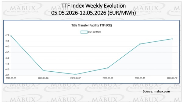 MABUX: Bunker Prices to Keep Fluctuating Next Week