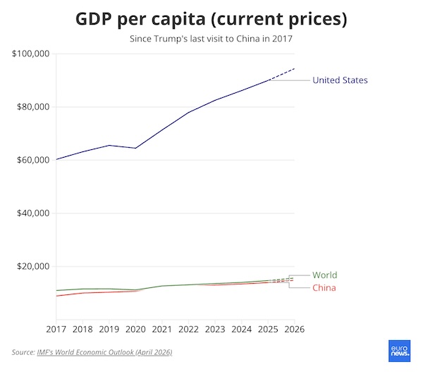 Trump in Beijing: How do the US and China compare as economic superpowers?