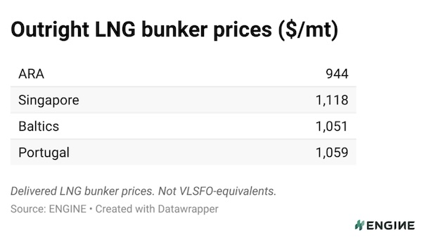 LNG Bunker Snapshot: Singapore bunker premium surges as Europe’s narrows