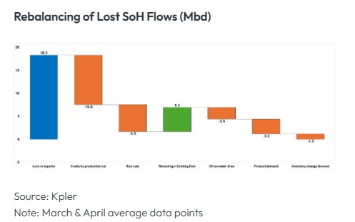 Rebalancing the liquids markets amid SOH disruption