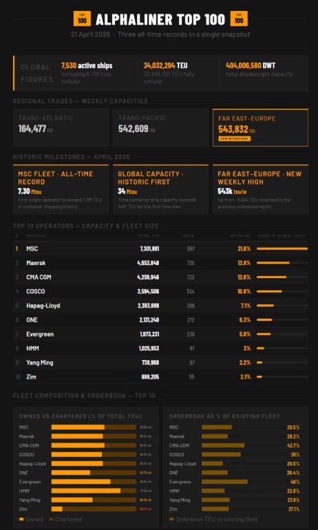 Key Container Ship Data Trends Reported in April 2026