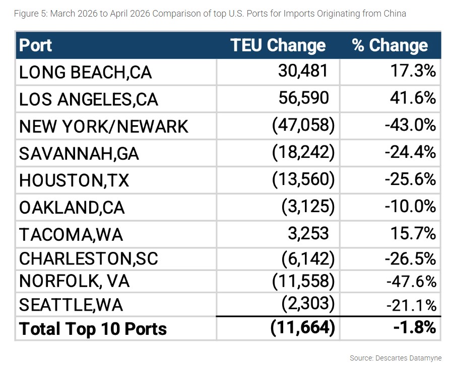 April U.S. Container Imports Ease as Trade Uncertainty and Geopolitical Risks Persist