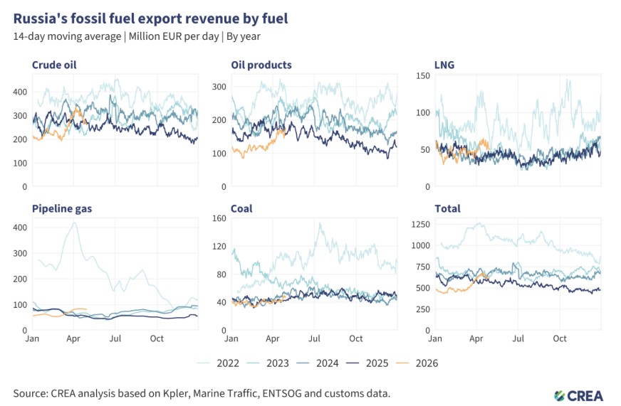 April 2026 — Monthly analysis of Russian fossil fuel exports and sanctions