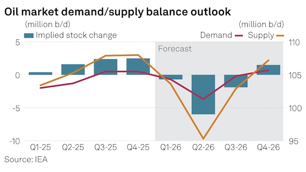 World oil market ‘severely undersupplied,’ to stay in deficit until Q4: IEA