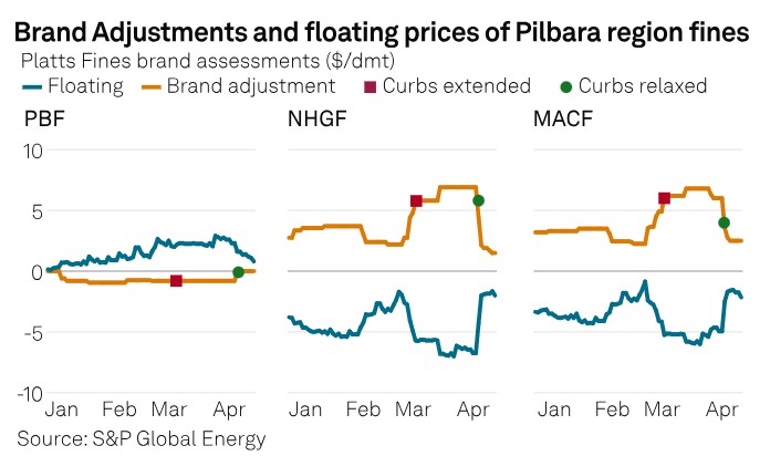 TRADE REVIEW: China trade curb relief, Middle East diversions lift Q2 Asia iron ore supply