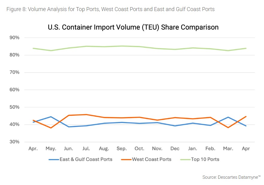 April U.S. Container Imports Ease as Trade Uncertainty and Geopolitical Risks Persist