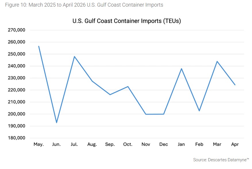 April U.S. Container Imports Ease as Trade Uncertainty and Geopolitical Risks Persist