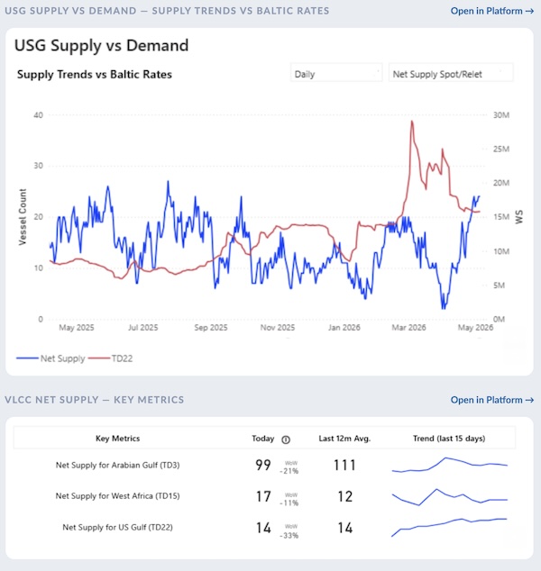 VLCC 5Y Tonnage Now Trades Above Newbuild