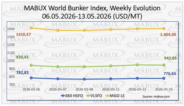 MABUX: Bunker Prices to Keep Fluctuating Next Week