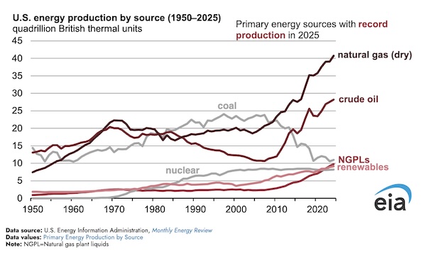 The United States set record energy production in 2025, again