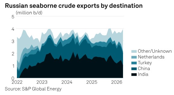 Russian crude exports jump 8% on sanctions relief, supply fears