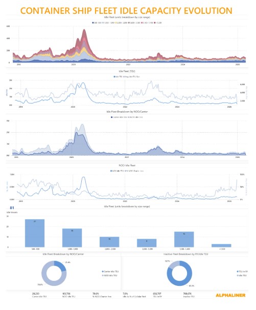 Key Container Ship Data Trends Reported in April 2026