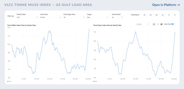 VLCC 5Y Tonnage Now Trades Above Newbuild