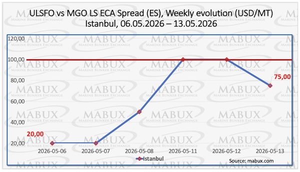 MABUX: Bunker Prices to Keep Fluctuating Next Week