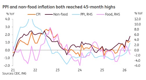 China reflation momentum strengthens in April, likely keeping the PBOC on hold