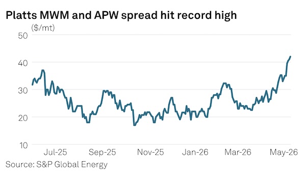 Platts MWM-APW spread widens to record high on currency, crop fears