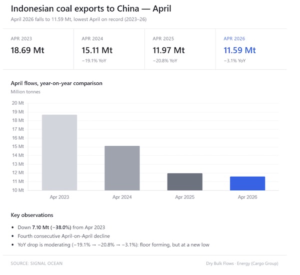 Weekly Dry Market Monitor: Weak Indonesian Coal Exports Pressure Panamax Tonne Days