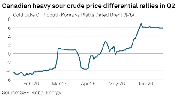 South Korea moves to expand Canadian crude imports as diversification continues