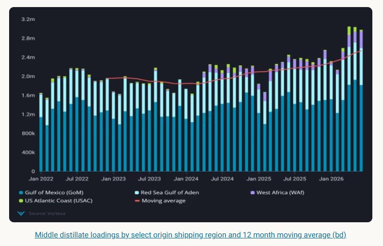 Middle Distillates; Supplies Rise, Prices fall