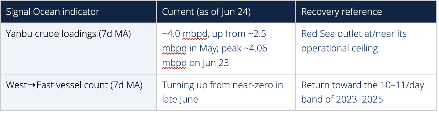 How far is normalization - Signal Ocean indicators table
