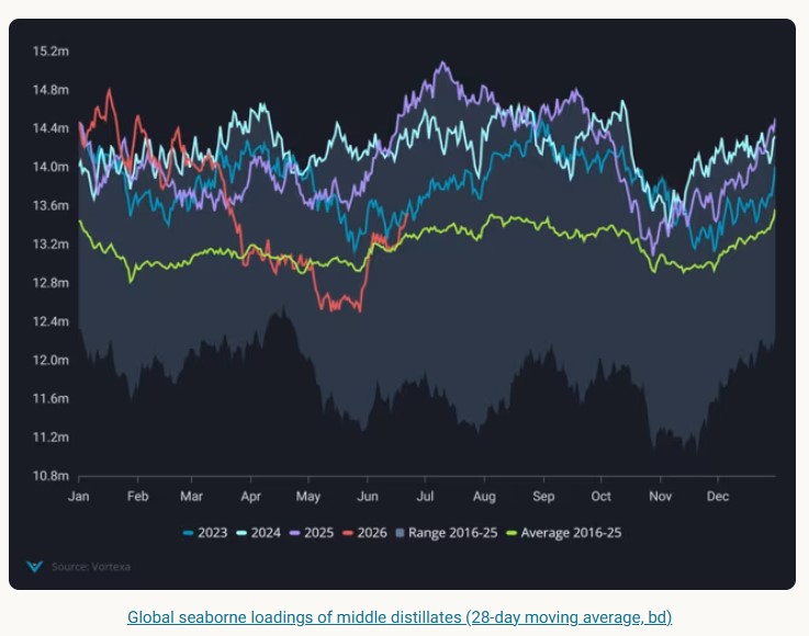 Middle Distillates; Supplies Rise, Prices fall