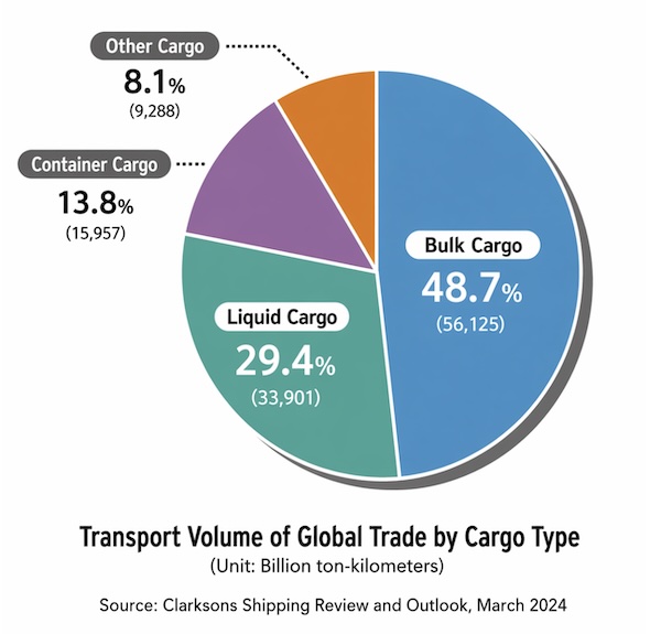 The True Strength of Shipping Seen Through Numbers: Its Dominant Role in Global Trade